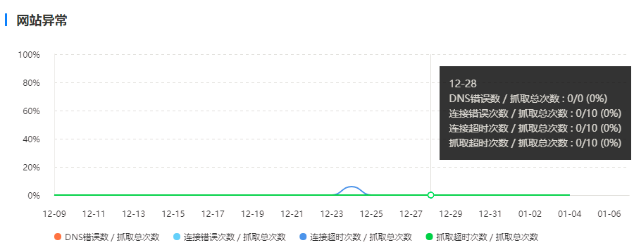 网站访问情况可以到站长平台查看